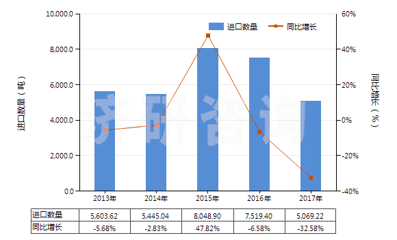 2013-2017年中國(guó)金屬加強(qiáng)的硫化橡膠輸送帶(包括帶料)(HS40101100)進(jìn)口量及增速統(tǒng)計(jì)
